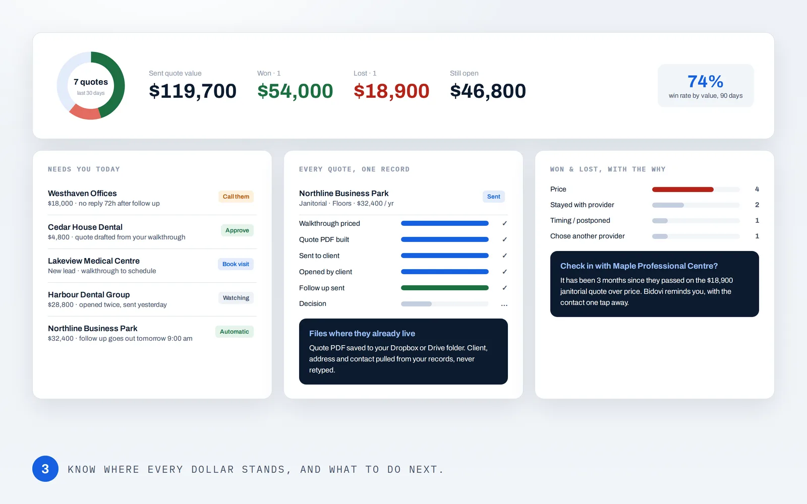 Bidovi CRM overview: sent, won and lost value, what needs you today, and lost quote check ins